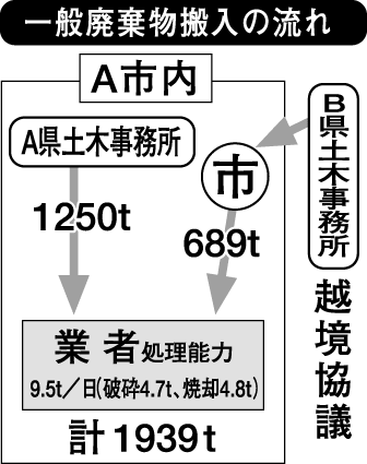 県、業者の処理能力把握せず