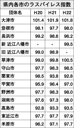 県内市町のラスパイレス指数 3市と3町で全国平均上回る