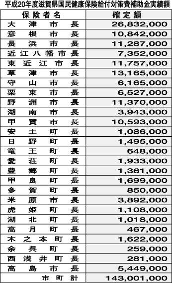 市町「嘉田マニフェスト違反」と激怒  県が国保補助金1億4千8百万円廃止へ