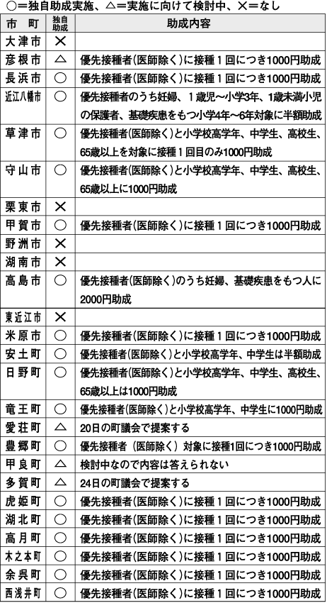 新型インフル用ワクチンの接種費用 県内21市町が独自助成で負担軽減