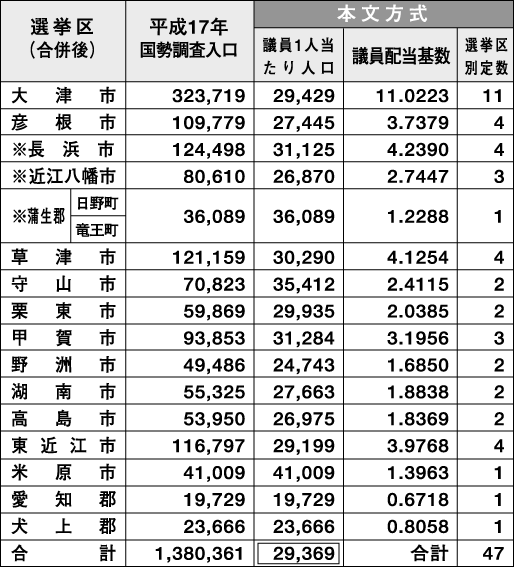 大津1増、米原1減有力か