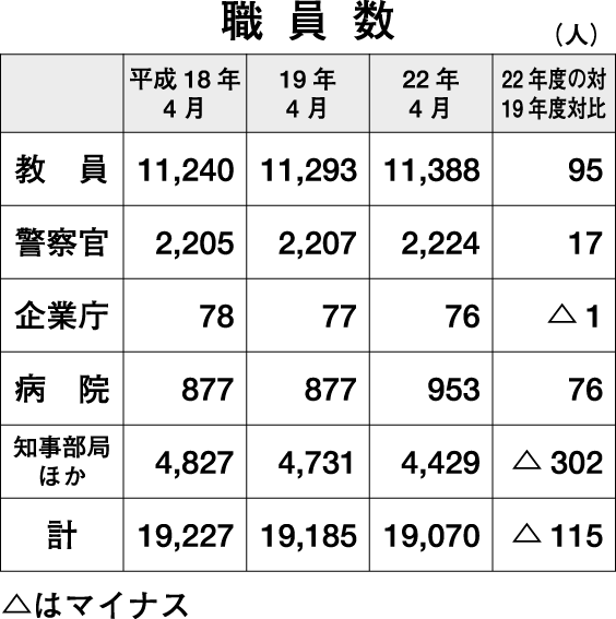 聖域の人件費にメス入らず“待ったなし”の「財政再建」が最大の争点に