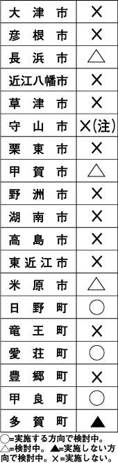 13市町から“総スカン”県の保育無料クーポン券事業