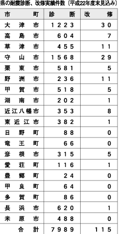 木造住宅の耐震改修　高額負担が壁 7年間で県全体１１５戸