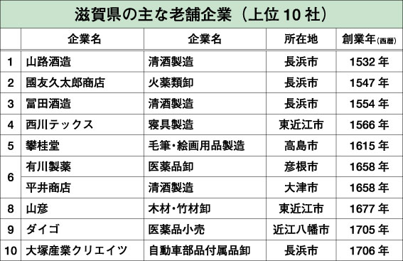 時代の修羅場を乗り切った 滋賀県の老舗企業調査