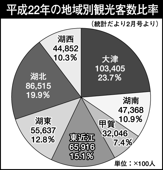 平成22年「県内のべ観光客数」東近江地域の宿泊客33.2％増