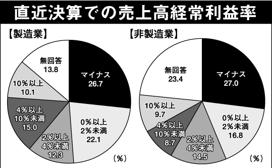 滋賀県中小企業等実態調査 黒字経営59.5％、赤字27％
