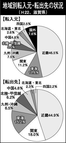 平成22年調査・滋賀県の転入転出 転入超過率、全国トップ