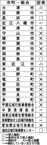 震災がれきの県内自治体受け入れ