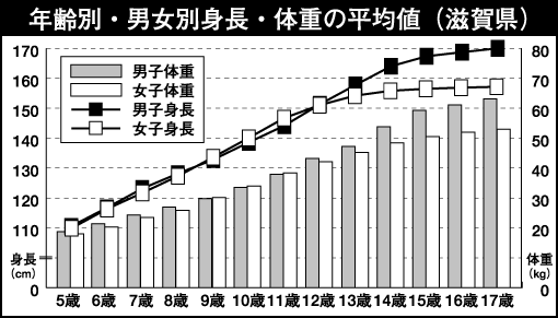 親の世代の体格超える