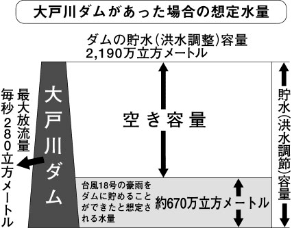 大戸川　もし台風18号クラスがやってきたら…