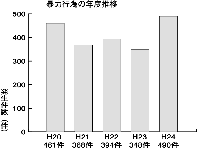 40％増の490件　公立の小、中、高校の暴力行為