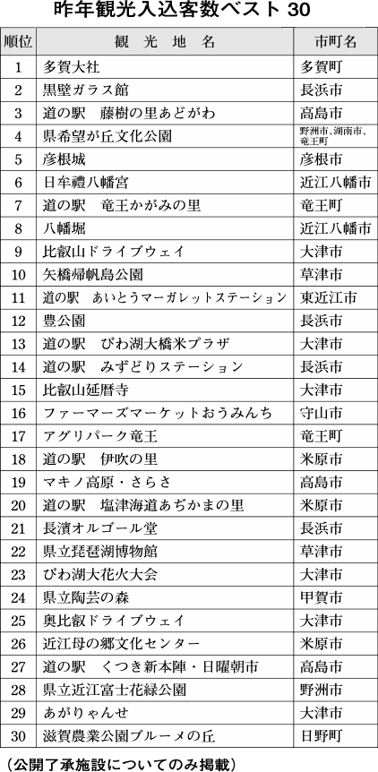 2年ぶり観光客が増加　昨年の県観光入込客統計調査結果から