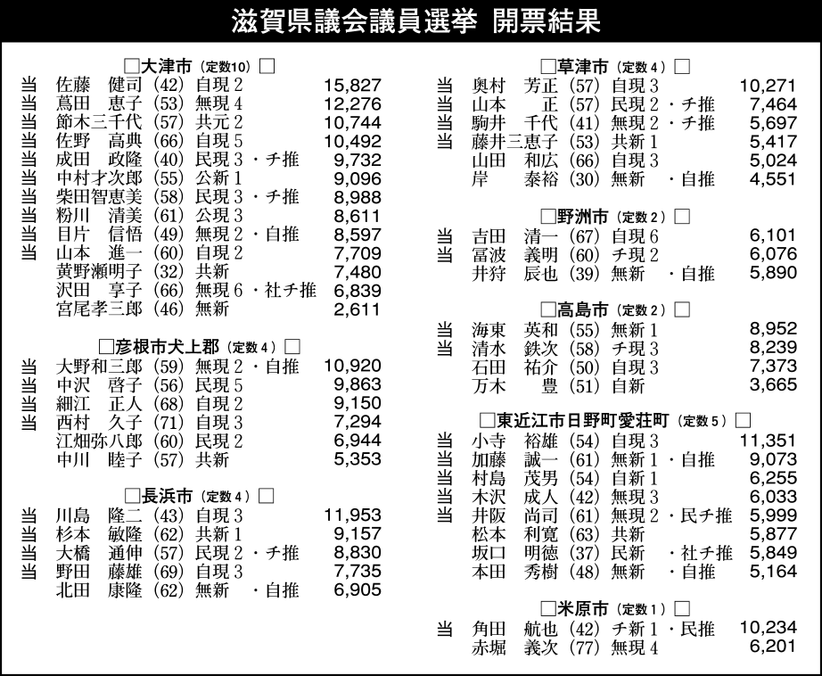 県議選 共産、躍進3議席 公明、現有議席堅守