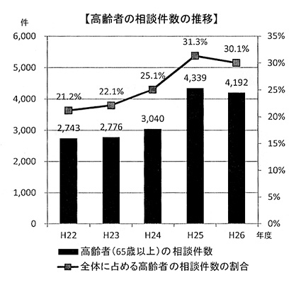 高齢者の割合2年連続30％超え