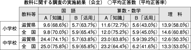 県教委が全国学力調査結果公表