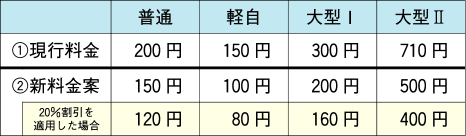 琵琶湖大橋通行料金
