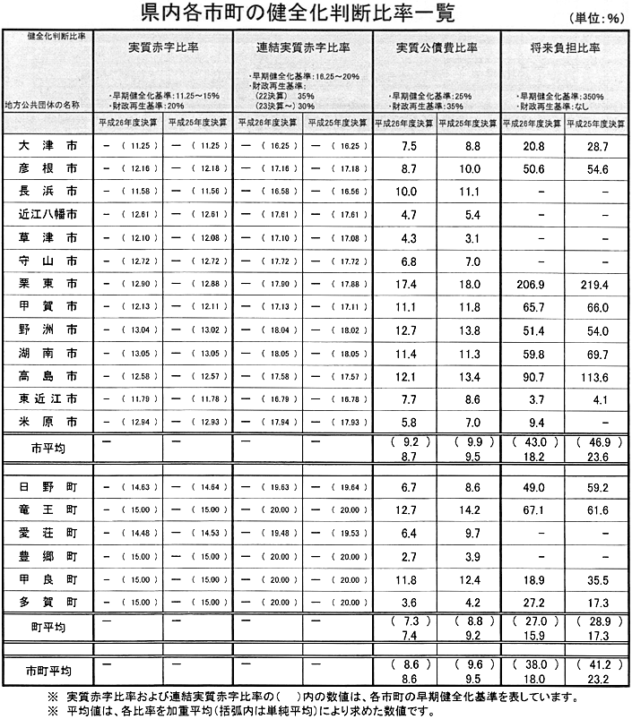平成26年度 県内19市町の健全化判断比率