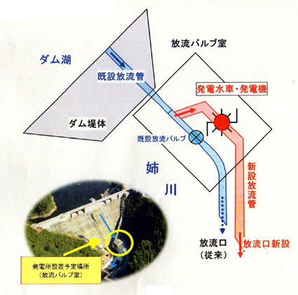 姉川ダムの水力発電所で
