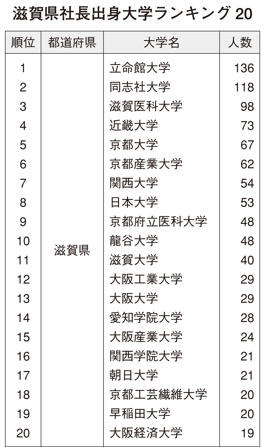 昨年の「滋賀県社長出身大学」調査　県内最多は立命館大学