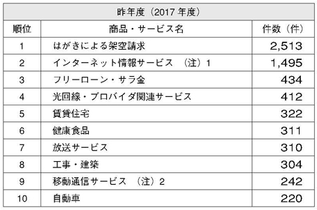 「はがきによる架空請求」急増