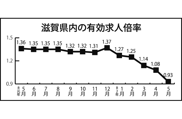 第2波に備えるコロナ対策の今（5）雇用　コロナ影響で解雇・雇止めが増加