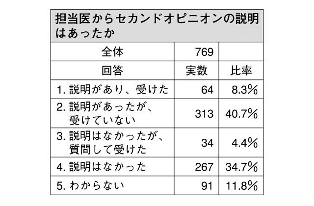 がん患者の思いを調査