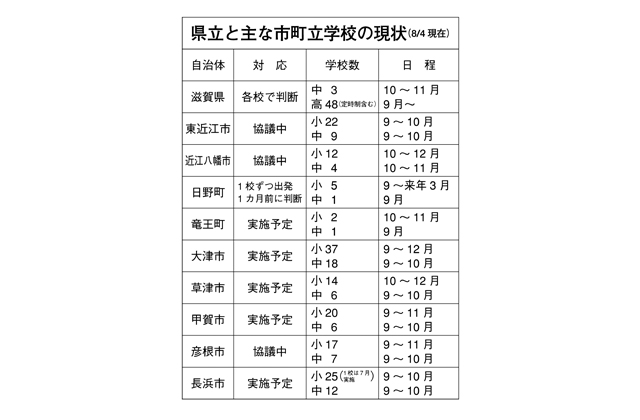 修学旅行の対応に苦慮