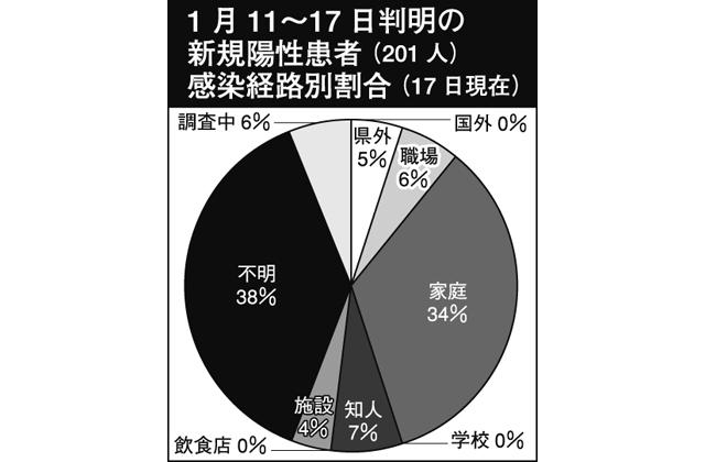 コロナ第3波渦中　滋賀県内の今（3）