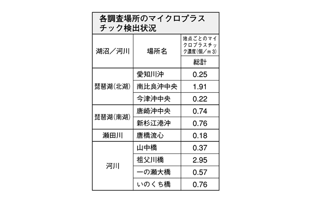 琵琶湖や河川のマイクロプラスチック片