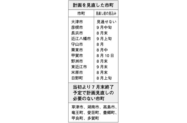 コロナ「第4波」の滋賀（３）11市町が7月末終了へ計画見直し