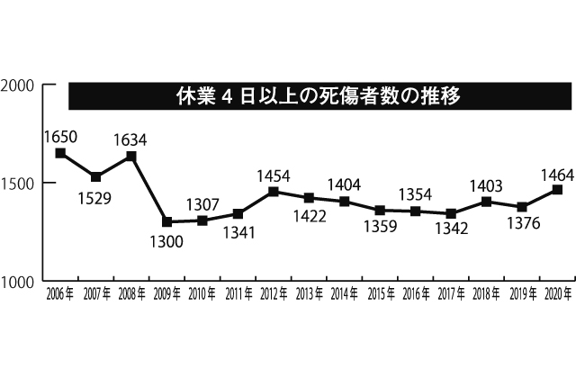 県内の労働災害増加傾向　原因として転倒災害がおよそ4分の1