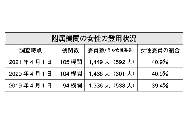 県附属機関への女性登用