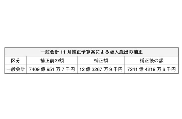 11月補正予算案に12億円以上