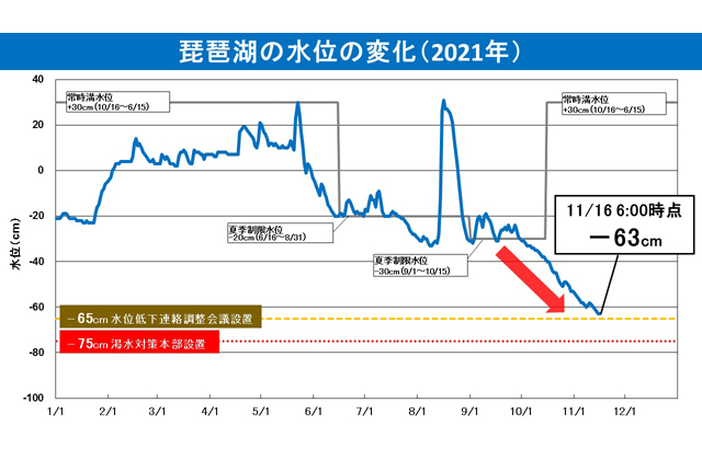 降雨少なく緊張高まる　琵琶湖の水位低下