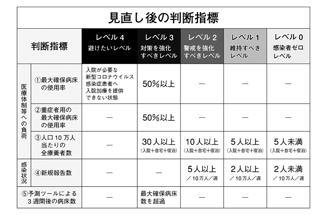 新型コロナ新たなレベル分類を導入