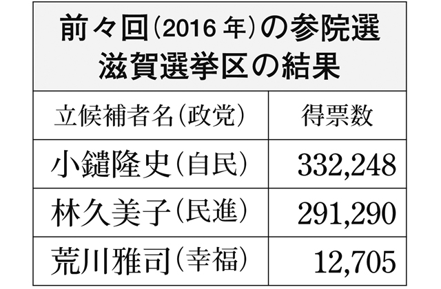 加速度を増す湖国の選挙戦2022