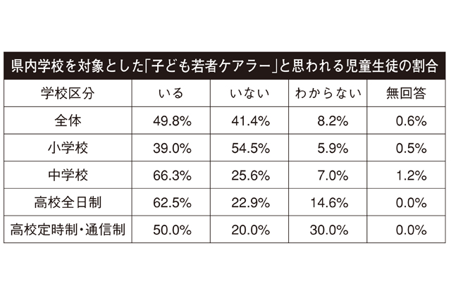 「子ども若者ケアラー」の実態