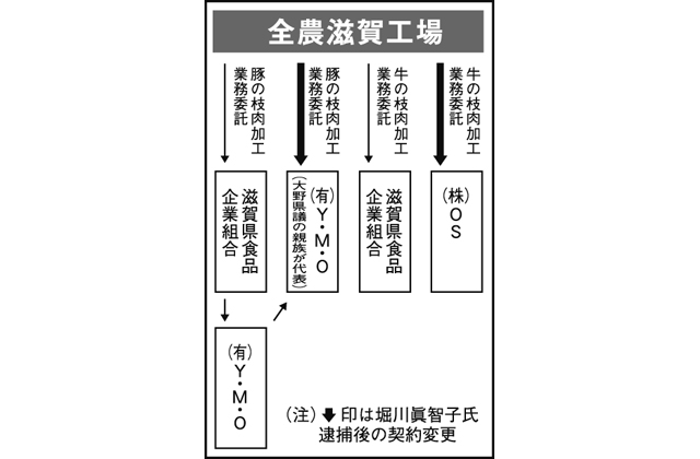 堀川食品「県が民間の契約に不当介入」と抗議
