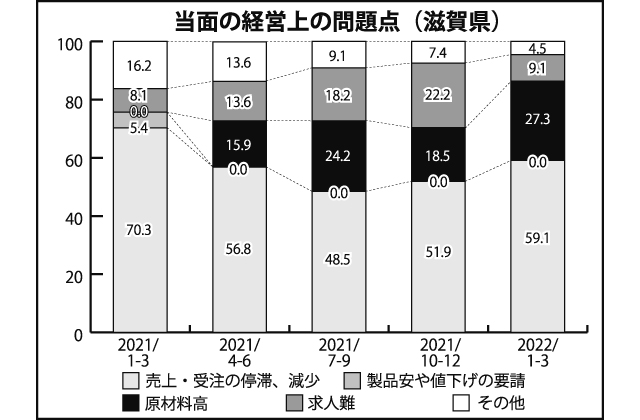 滋賀県知事選挙 ’22（4）原材料高騰への対策急務