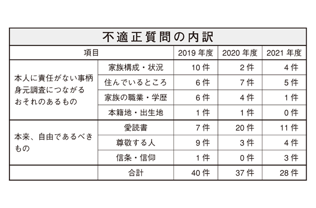 公正な採用選考に向けた課題