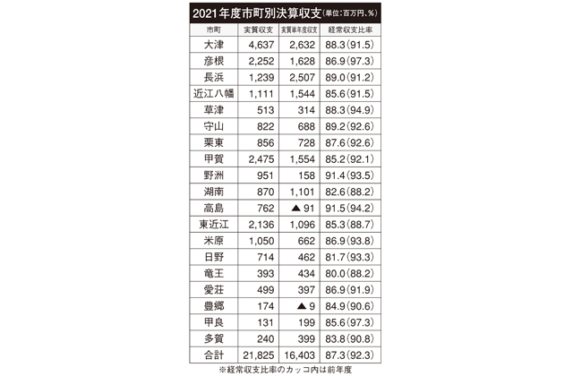 県内全自治体が黒字 2021年度市町決算