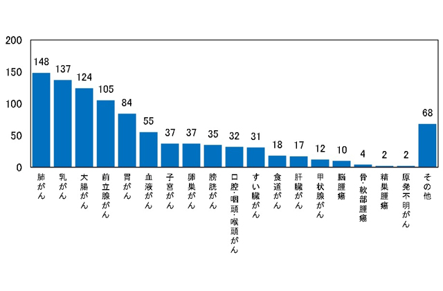 がん患者の実情を県政に反映