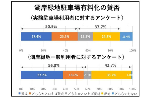 湖岸緑地有料化の賛否分かれる