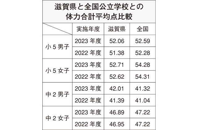 子ども体力向上の兆し