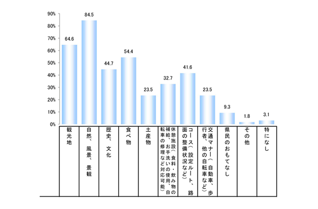 ビワイチ「知らない」が大半？