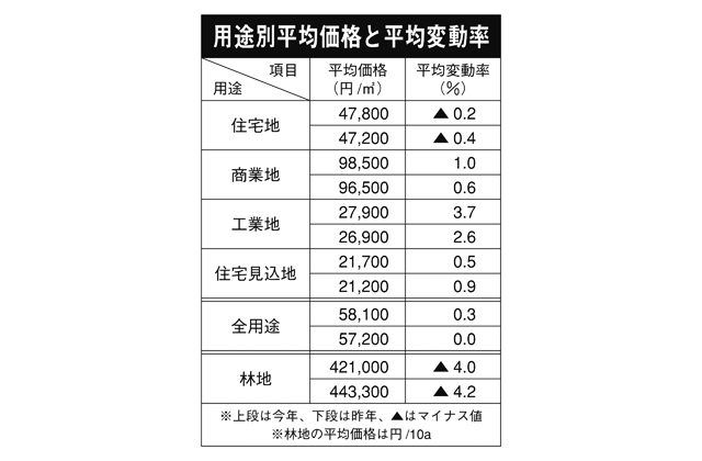 令和6年滋賀県地価調査