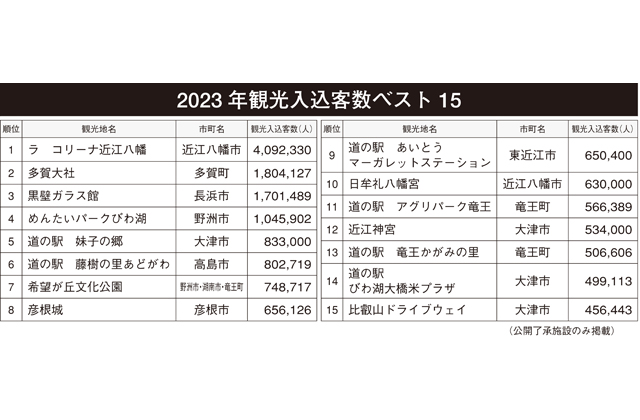 「ラ　コリーナ近江八幡」が8年連続1位