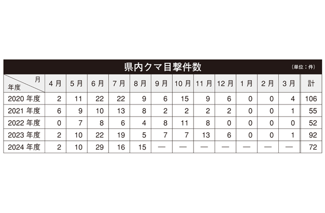ツキノワグマから身を守るために