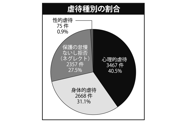 昨年度児童虐待相談件数が過去最多